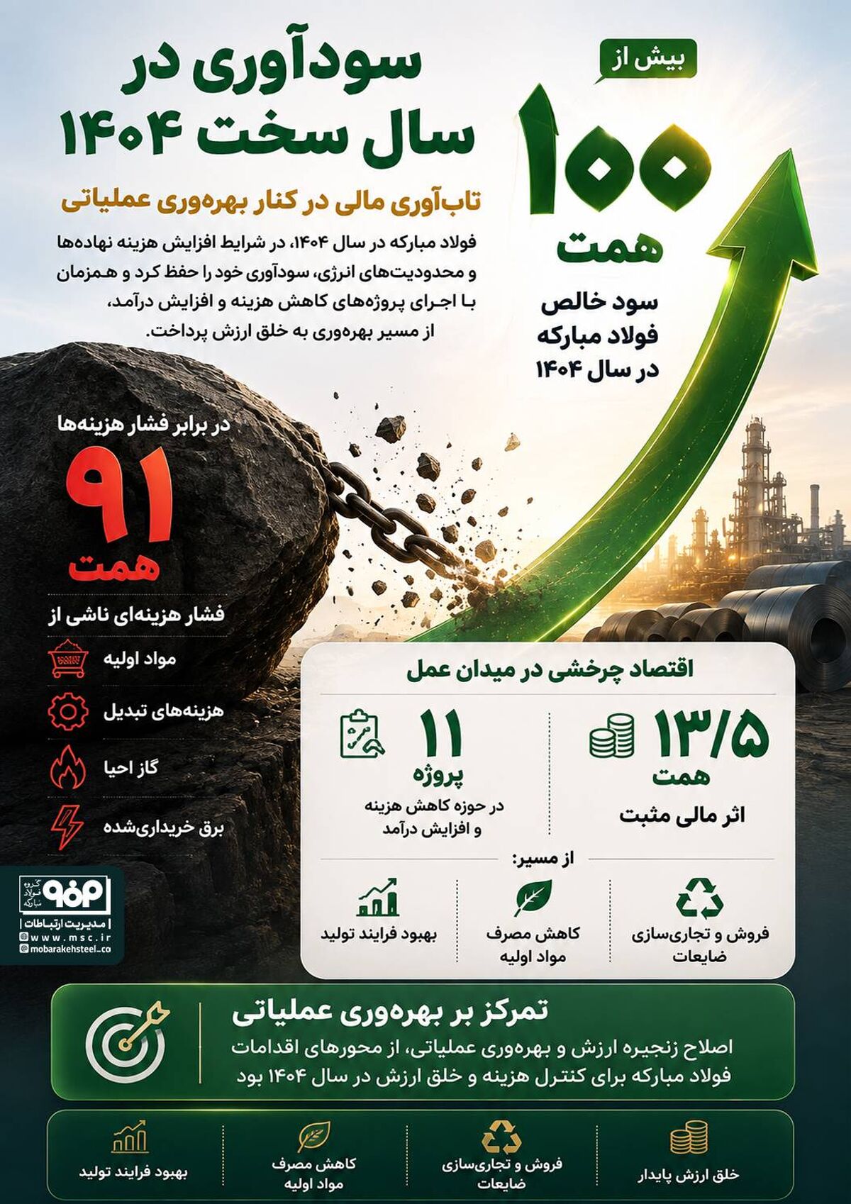 *بیش از ۱۰۰ همت سودآوری خالص در سال سخت ۱۴۰۴*