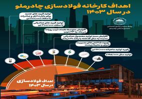 اینفوگرافی اهداف کارخانه فولاد‌سازی چادرملو در سال ۱۴۰۳