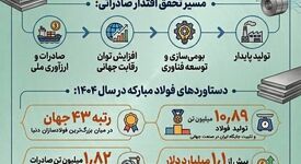 فولاد مبارکه؛ بزرگترین صادرکننده غیر نفتی و نماد تحقق اندیشه اقتصادی رهبر شهید انقلاب