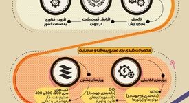 فولادینفو: احداث خط نورد ورق آلیاژی؛ برگ برنده دیگری از گروه فولادمبارکه

