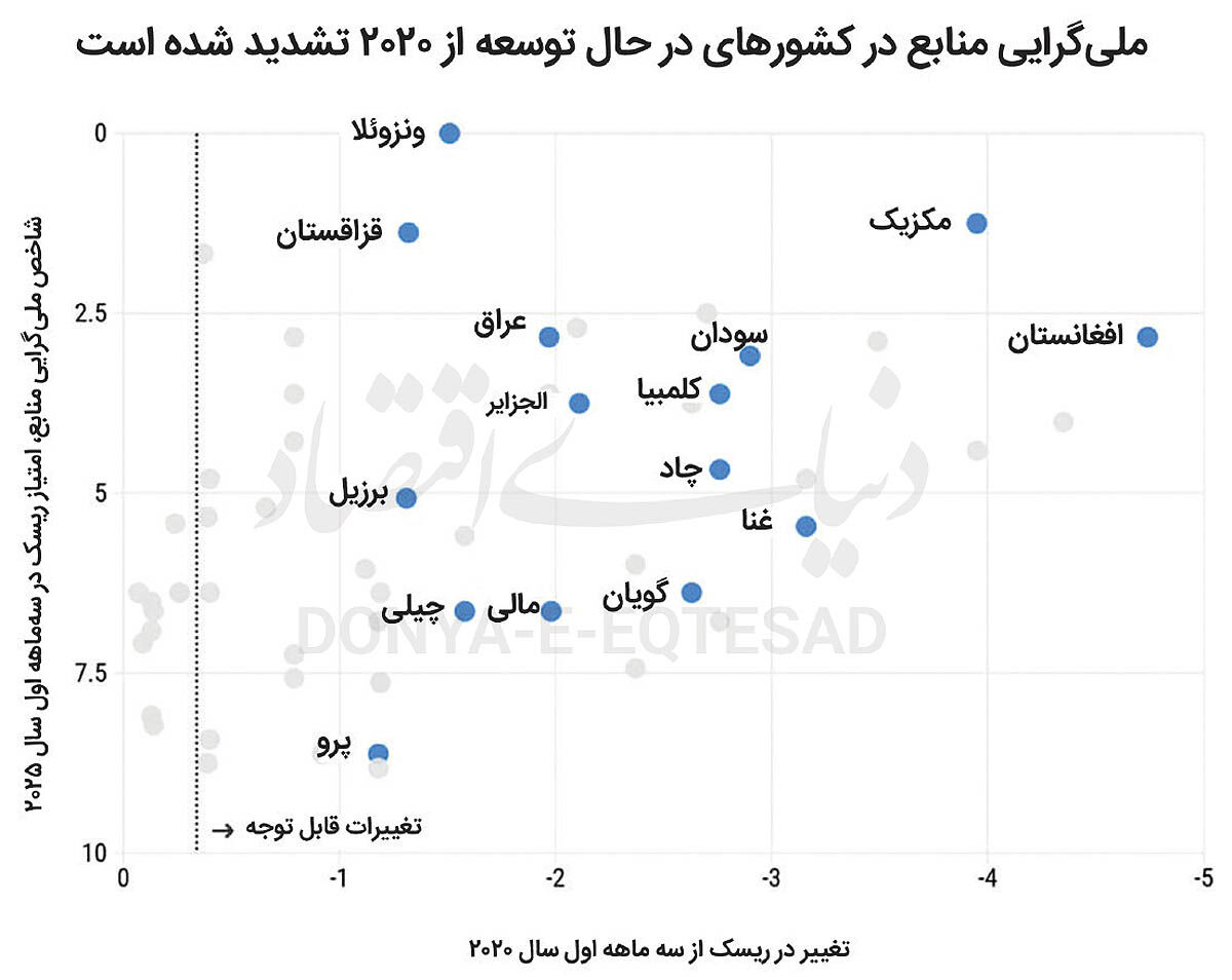 ملی کردن معادن فراگیر می‌شود