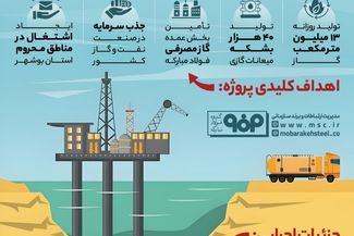 فولادینفو: تحول تاریخی فولادمبارکه در قلب عسلویه؛۶۰۰ میلیون دلار برای امنیت انرژی