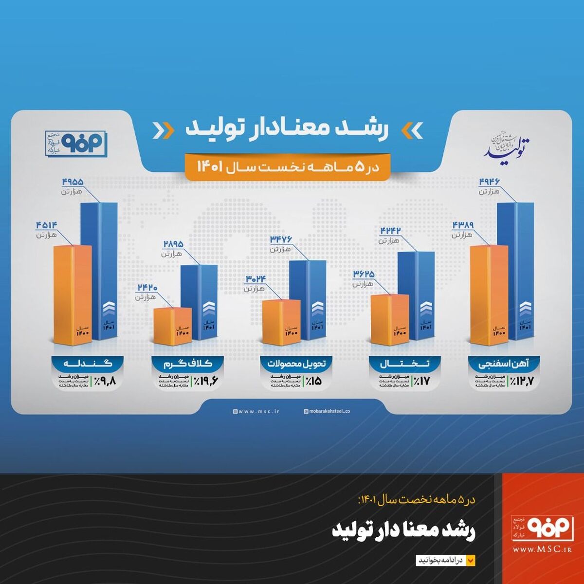 رشد معنادار تولید فولاد مبارکه در پنج‌ماهه نخست سال 1401