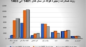 عوارض صادرات؛ کلید خلق ارزش افزوده یا مانعی برای توسعه فولاد