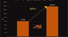 جهش ۹۶ درصدی شهریورماه "کگهر"/ رشد خیره کننده فروش معدنی و صنعتی گهرزمین