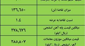 نتیجه معاملات آهن اسفنجی در بورس کالا/ افزایش ۳ درصدی قیمت