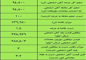 نتیجه معاملات آهن اسفنجی در بورس کالا/ افزایش ۳ درصدی قیمت