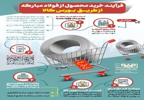 فولادینفو: فرآیند خرید محصول از فولاد مبارکه از طریق بورس کالا

