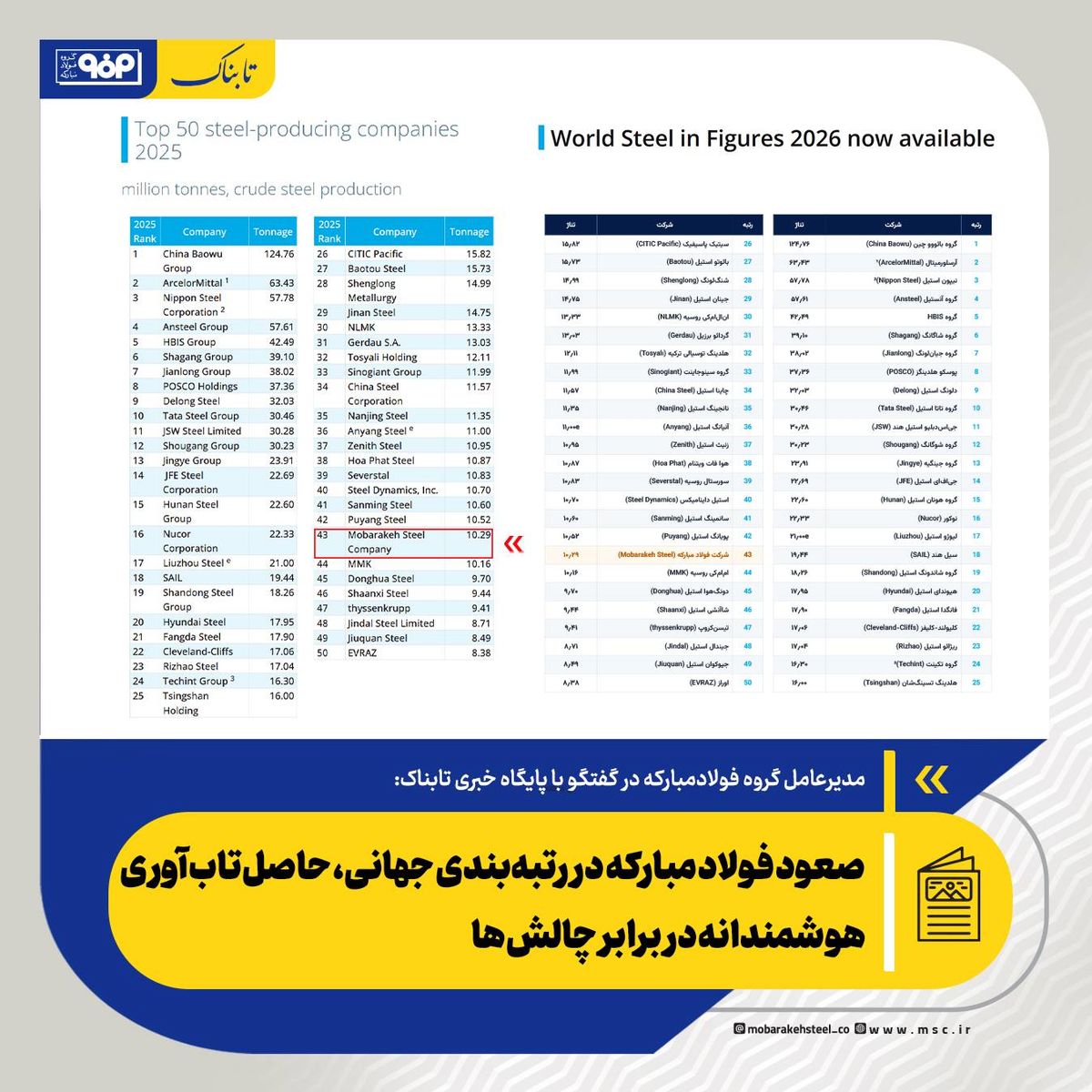 صعود فولاد مبارکه در رتبه‌بندی جهانی، حاصل تاب‌آوری هوشمندانه در برابر چالش ها