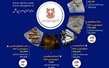 اینفوگراف: بررسی عملکرد شش‌ماهه شرکت ملی صنایع مس ایران