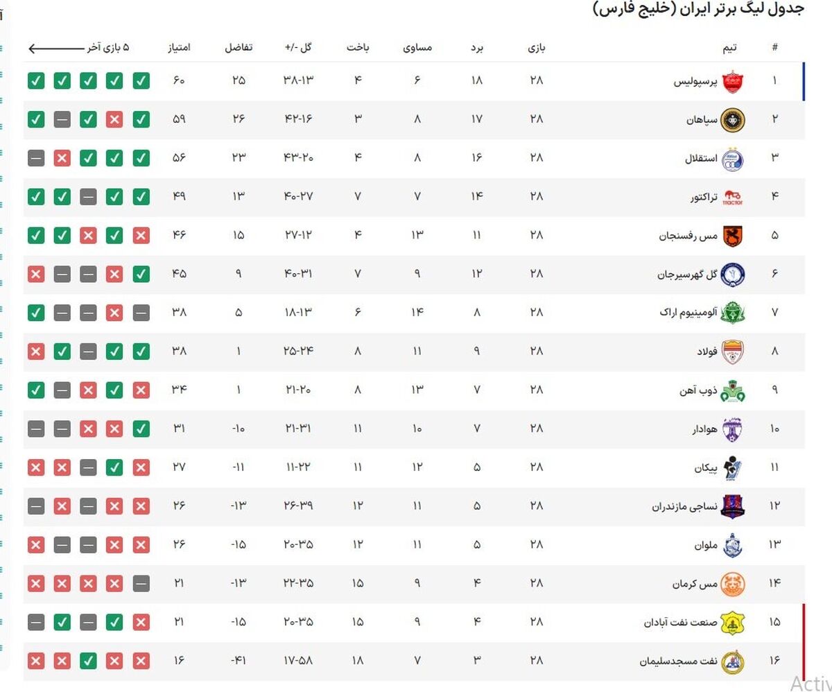 جدول لیگ برتر فوتبال در پایان مسابقات هفته بیست و هشتم