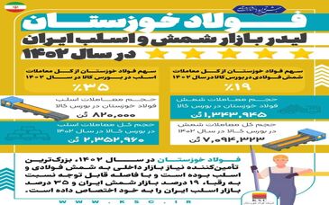  یکه تازی شرکت فولاد خوزستان در رهبری بازار شمش و اسلب ایران در سال ۱۴۰۲