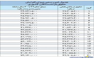 رونمایی از جدول اولیه محاسبه همسازی سازی حقوق بازنشستگان

