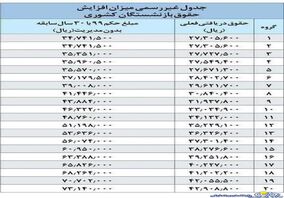 رونمایی از جدول اولیه محاسبه همسازی سازی حقوق بازنشستگان

