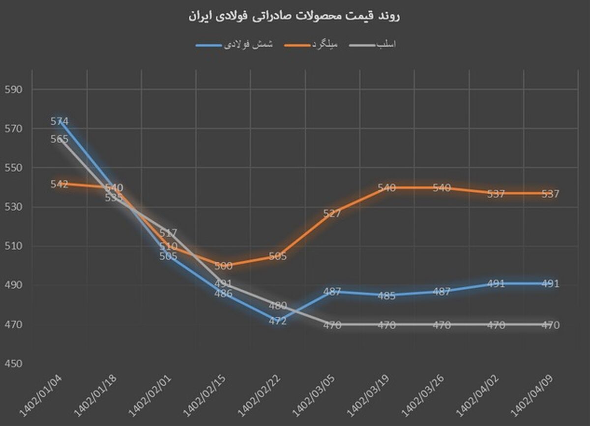 ثبات قیمت محصولات صادراتی فولاد ایران