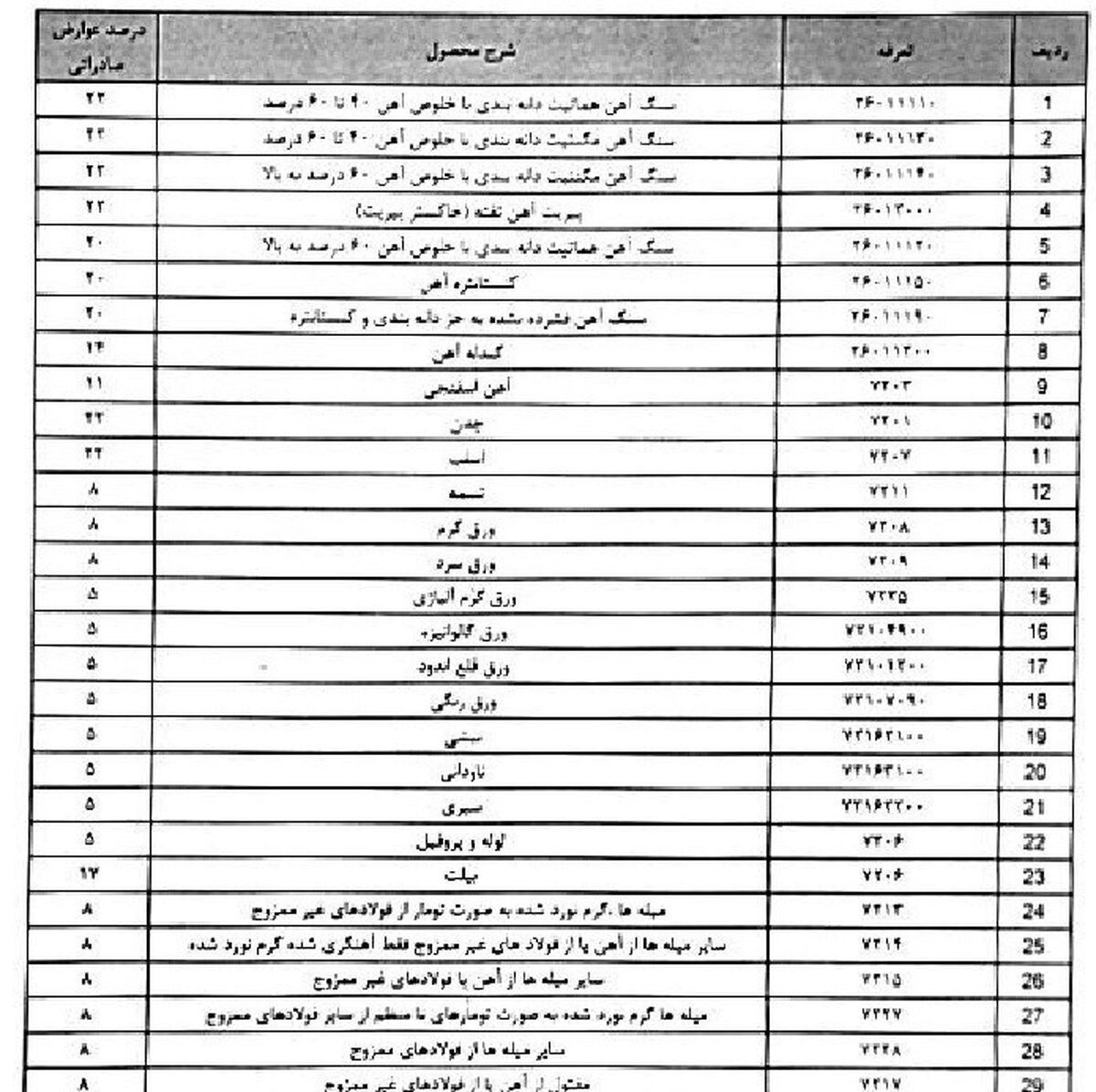 سنگ‌آهن مشمول عوارض صادرات ۲۲درصدی شد +جدول