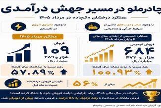 رشد ۵۸ درصدی درآمد در یک ماه/ درخشش «کچاد» زیر فشار محدودیت‌ها و ناترازی انرژی