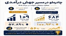 رشد ۵۸ درصدی درآمد در یک ماه/ درخشش «کچاد» زیر فشار محدودیت‌ها و ناترازی انرژی
