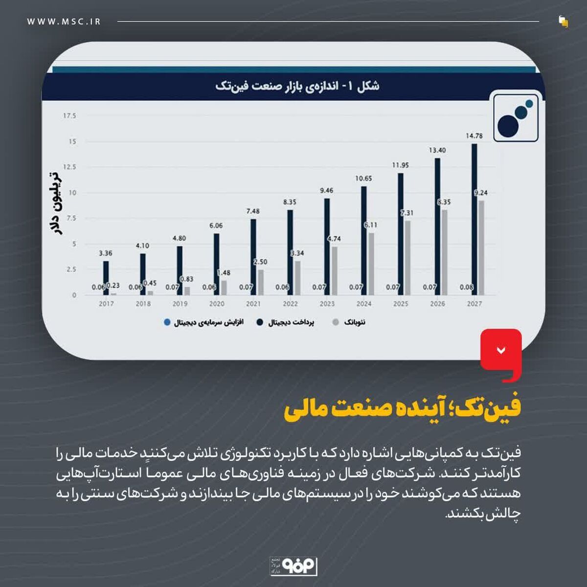 فین‌تک؛ آینده صنعت مالی