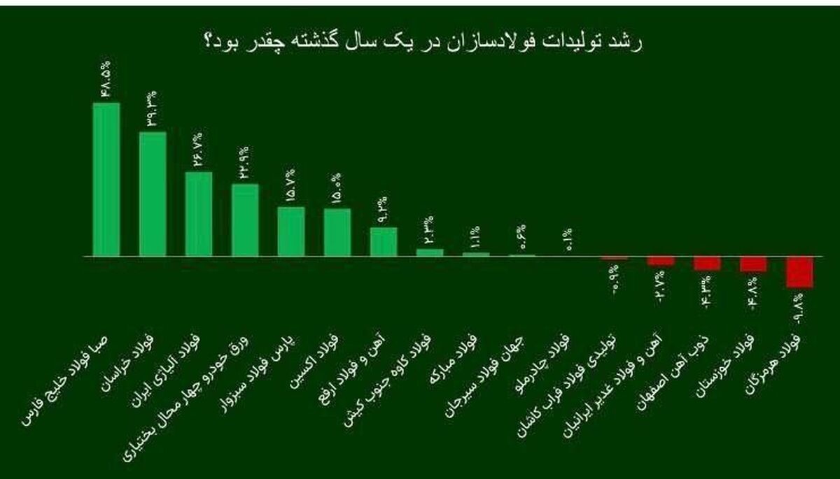 شرکت فولاد اکسین، برترین فولادساز خوزستانی در سال ۱۴۰۲

