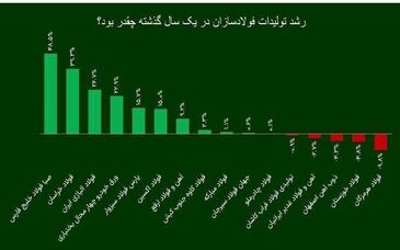 شرکت فولاد اکسین، برترین فولادساز خوزستانی در سال ۱۴۰۲

