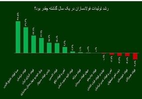 شرکت فولاد اکسین، برترین فولادساز خوزستانی در سال ۱۴۰۲

