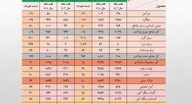 رشد ۲۷ درصدی ارزش صادرات زنجیره فولاد در هفت ماهه امسال/ کاهش سهم تولیدکنندگان از صادرات به ۴۰ درصد/ جزئیات تحلیلی حجم و ارزش صادرات محصولات زنجیره فولاد