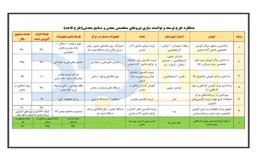 اشتغال‌زایی 950 نفر طرح توانمندسازی نیروی انسانی ایمیدرو