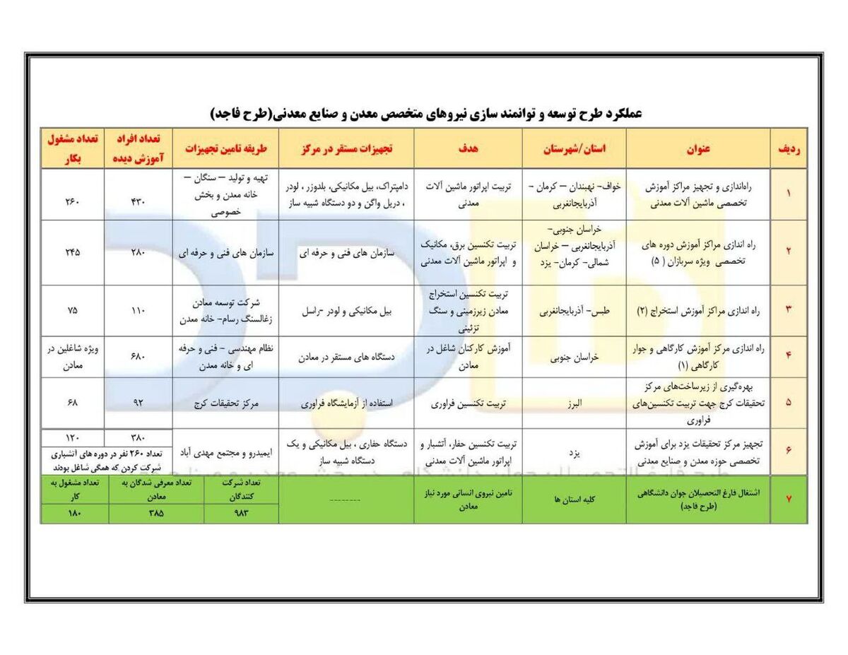 اشتغال‌زایی 950 نفر طرح توانمندسازی نیروی انسانی ایمیدرو
