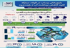 فولادینفو: بازچرخانی پساب در فولاد مبارکه کلید کاهش برداشت آب از زاینده‌رود