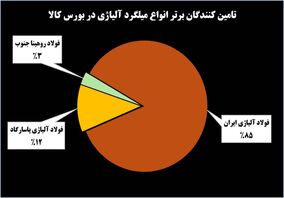 چرا فولاژ «رهبر بازار آلیاژی» ایران است؟