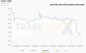 فولادساز ویتنام قیمت های پیشنهادی ورق گرم HRC برای محموله های ژانویه تا فوریه را کاهش داد/ ورق گرم صادراتی هند در 840 دلار ایستاد