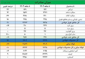 صادرات فولاد ایران ۱۰ درصد کاهش یافت