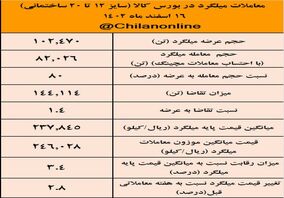 استقبال ۸۰ درصدی خریداران از میلگرد ۲۴۶۰۰ تومانی/نتیجه معاملات میلگرد در بورس کالا