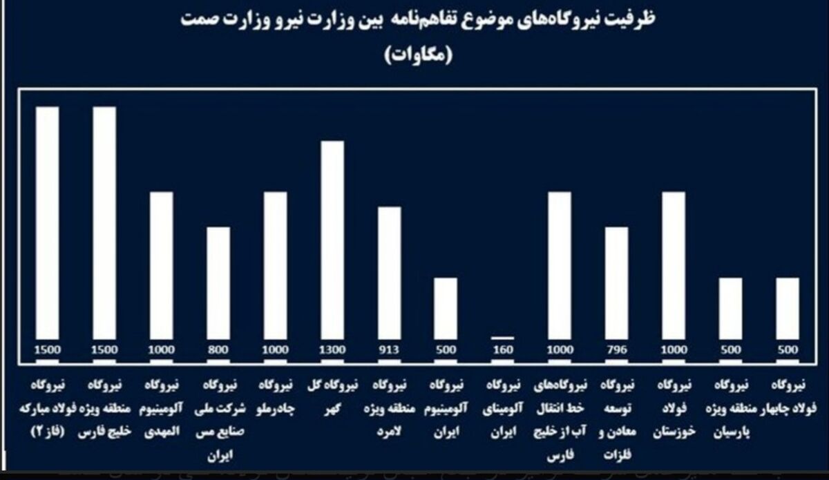ناترازی برق و تراز تجاری منفی کشور