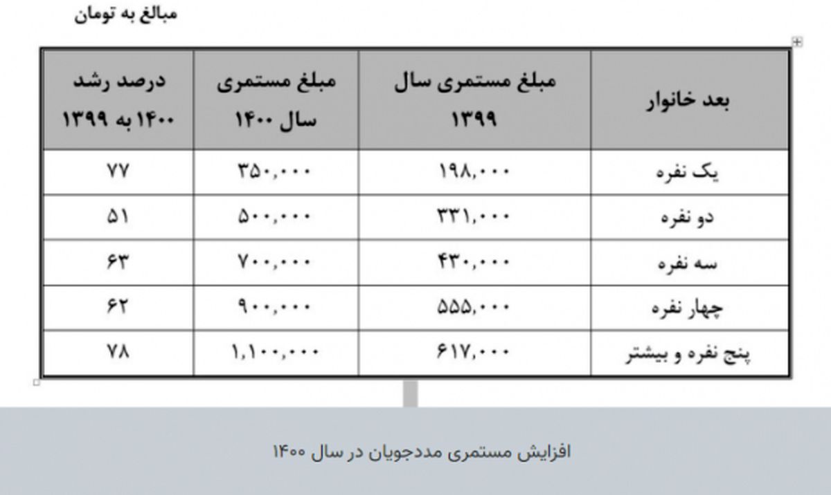 جزئیات واریز مستمری بهزیستی اردیبهشت/ ما به التفاوت فروردین کی واریز می شود؟