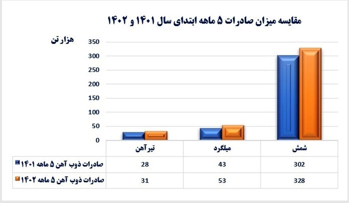 رشد صادرات ذوب آهن اصفهان
