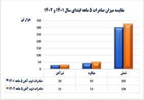 رشد صادرات ذوب آهن اصفهان