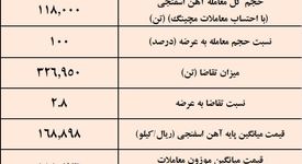 پیشتازی توسعه آهن و فولاد گل گهر در عرضه آهن اسفنجی /نتیجه معاملات آهن اسفنجی در بورس کالا