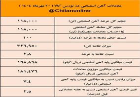 پیشتازی توسعه آهن و فولاد گل گهر در عرضه آهن اسفنجی /نتیجه معاملات آهن اسفنجی در بورس کالا