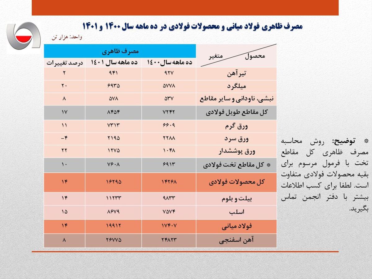 افزایش ۱۴ درصدی مصرف ظاهری فولاد ایران در ۱۰ ماهه سال جاری/ جزئیات کامل مصرف ظاهری فولاد میانی، محصولات فولادی و مصرف ظاهری فولاد میانی + جدول