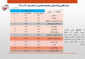 افزایش ۱۴ درصدی مصرف ظاهری فولاد ایران در ۱۰ ماهه سال جاری/ جزئیات کامل مصرف ظاهری فولاد میانی، محصولات فولادی و مصرف ظاهری فولاد میانی + جدول