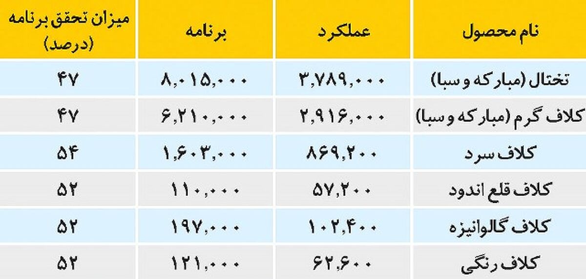 سبقت فروش ۷ ماهه فولاد مبارکه از کل سال ۹۹