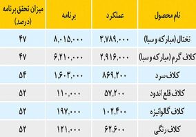سبقت فروش ۷ ماهه فولاد مبارکه از کل سال ۹۹