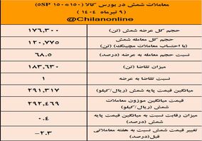 شمش فولادی هم معادل آهن اسفنجی ارزان شد/ نتیجه معاملات شمش فولادی در بورس کالا
