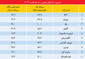  ۵۰ شرکت معدنی برتر به ارزش یک تریلیون دلاری رسیدند