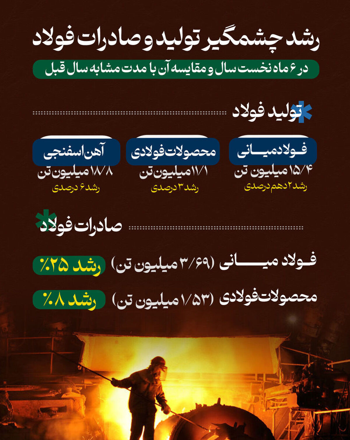رشد چشمگیر تولید و صادرات فولاد