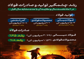 رشد چشمگیر تولید و صادرات فولاد