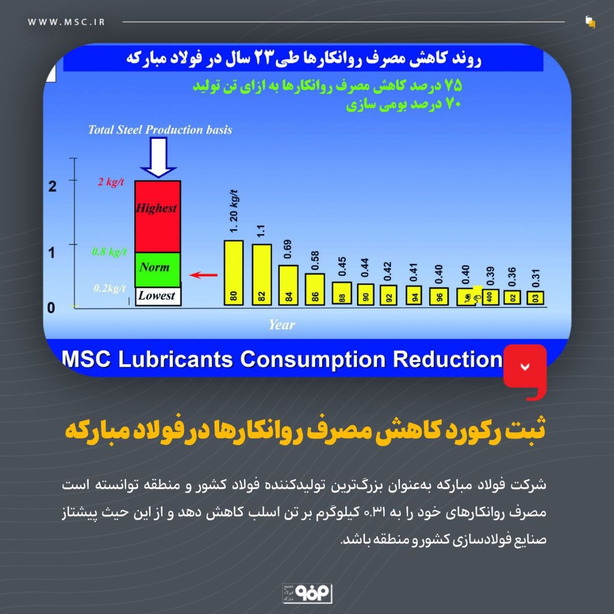 ثبت رکورد کاهش مصرف روانکارها در فولاد مبارکه