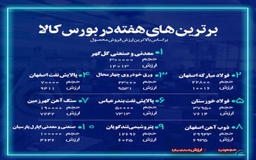 شرکت فولاد مبارکه اصفهان جزء ۳ شرکت برتر فروشنده هفته گذشته در بازار فیزیکی بورس کالای ایران